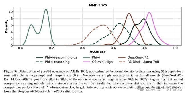 DeepSeek-R2尚未问世，微软小模型捡漏称王？6000样本炼出「数学作弊器」！