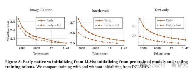 苹果提出原生多模态Scaling Law！早融合+MoE，性能飙升秘密武器