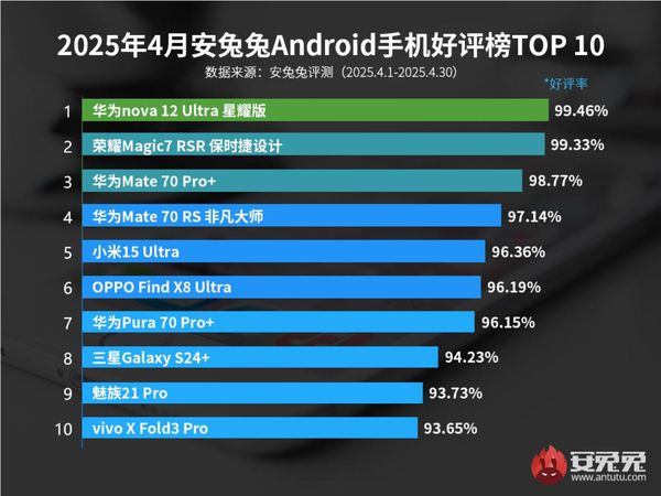 4月手机好评率排名：前十华为占四款 小米最高排第五