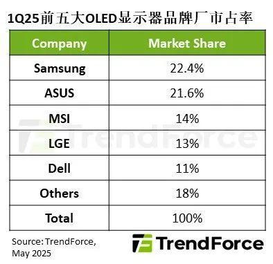 OLED显示器出货量暴增175% 华硕超三星夺全球第一