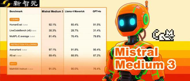欧洲黑马Mistral Medium 3来了！跑分对标最强Claude，实测大翻车