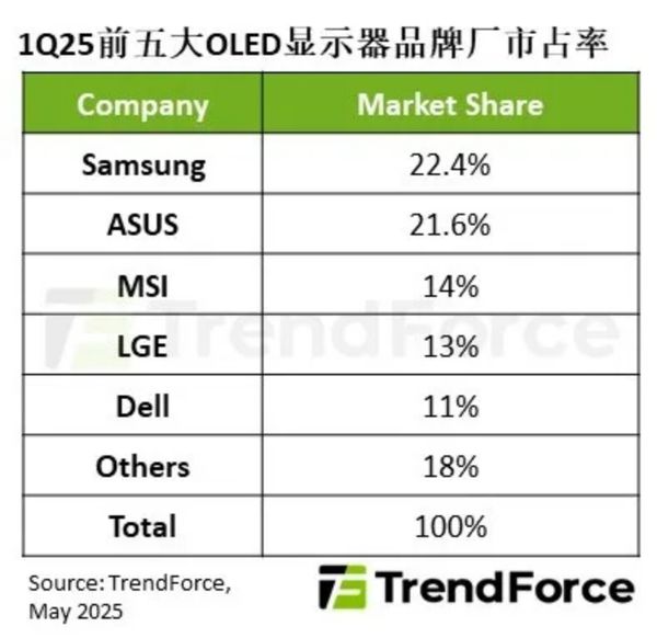2025Q1 OLED显示器出货增长175% 三星华硕微星居前三
