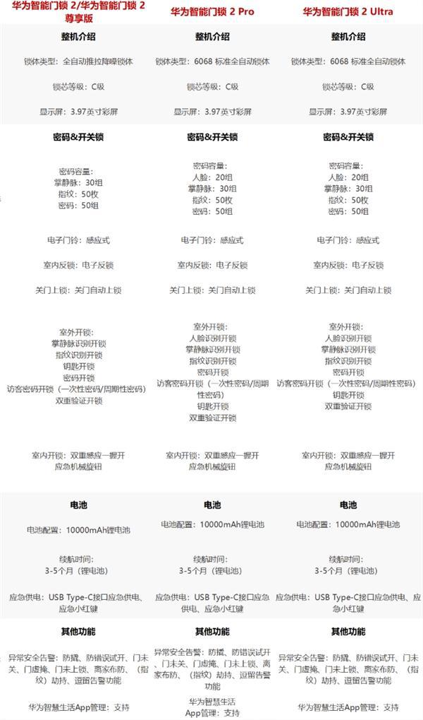 3199元起！华为智能门锁2 Pro/Ultra开启预售：首次掌静脉+3D人脸识别